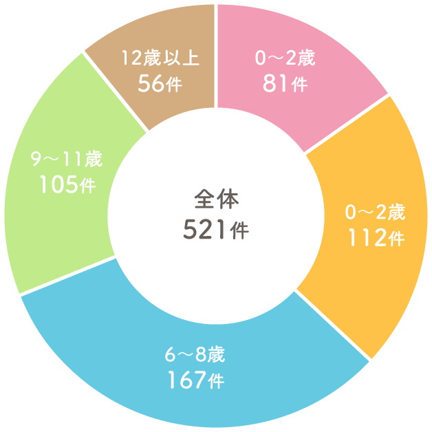 全体521 0~2歳81件 3~5歳112件 6~8歳167件 9~11歳105件 12歳以上56件