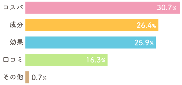 コスパ30.7% 成分26.4% 効果25.9% 口コミ16.3% その他0.7%